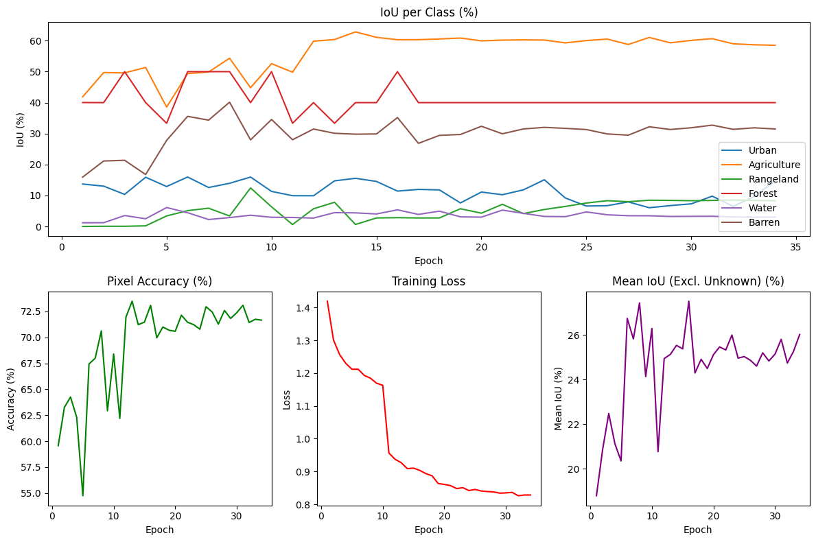 Training Performance Charts